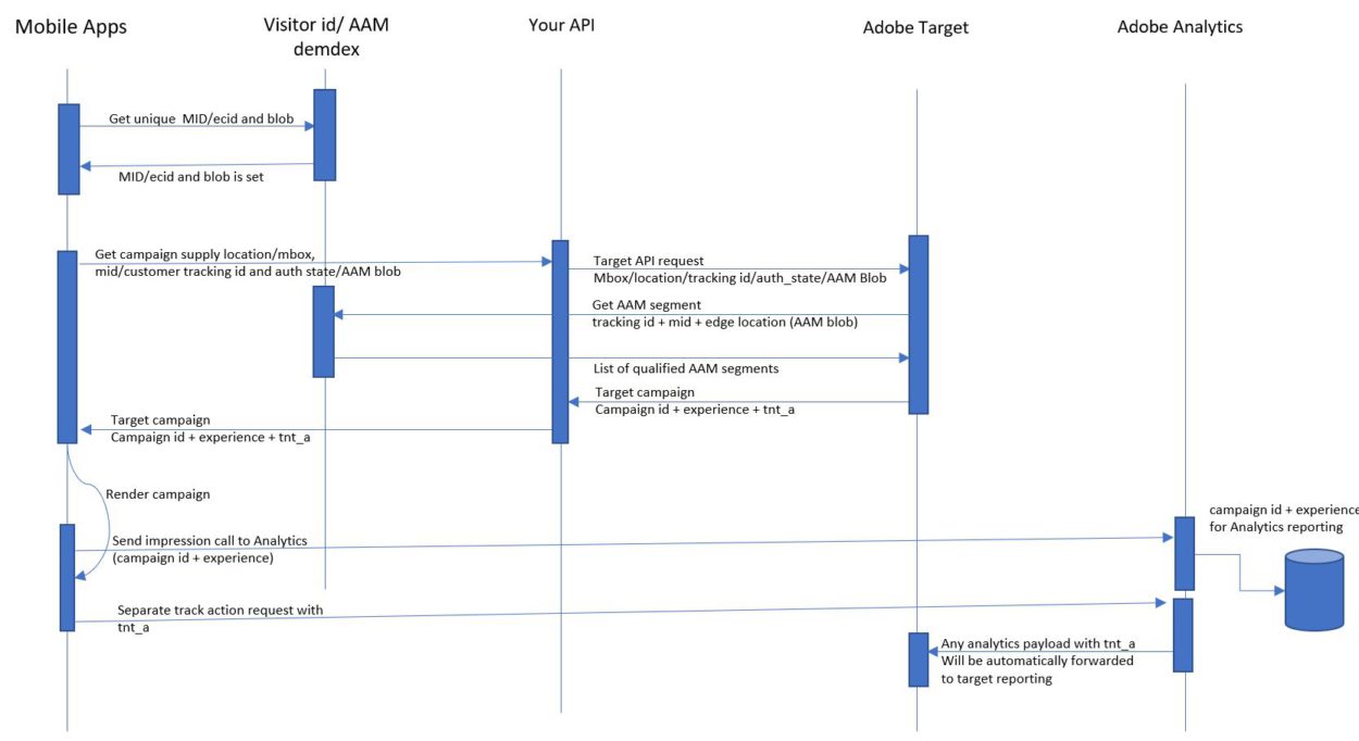 Adobe Target API server side implementation – Abu's Blog!