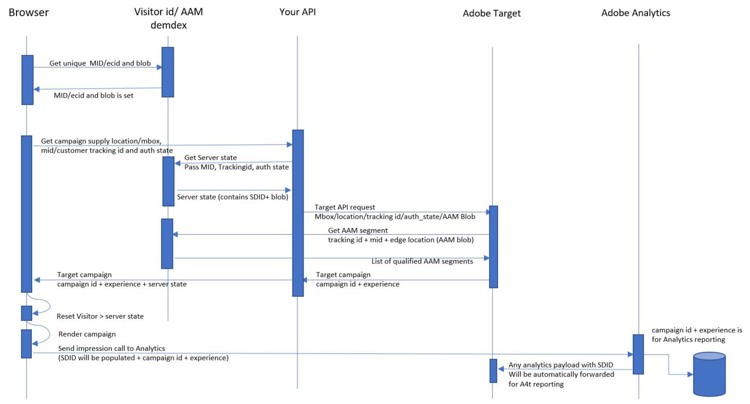 Adobe Target API server side implementation – Abu's Blog!